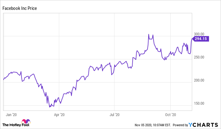 Meta Platforms - META - Stock Price Today - Zacks