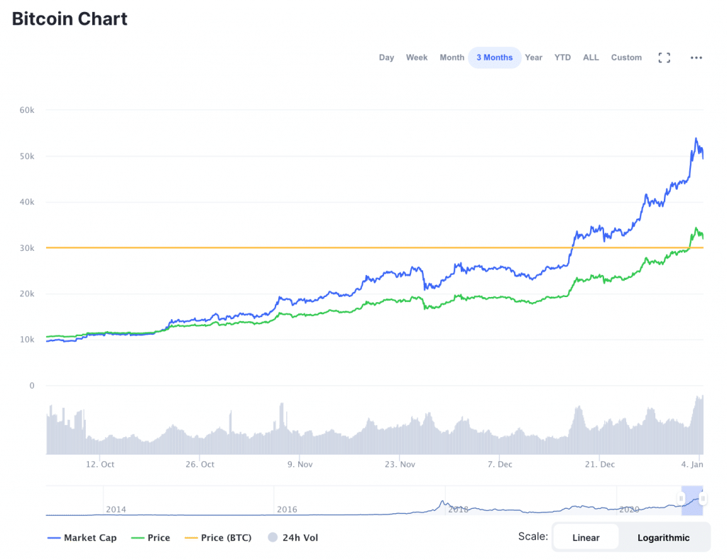 Bitcoin's Price History