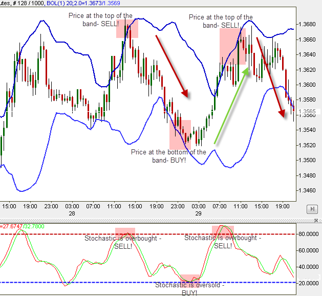 Best Combination of Technical Indicators for Intraday Trading