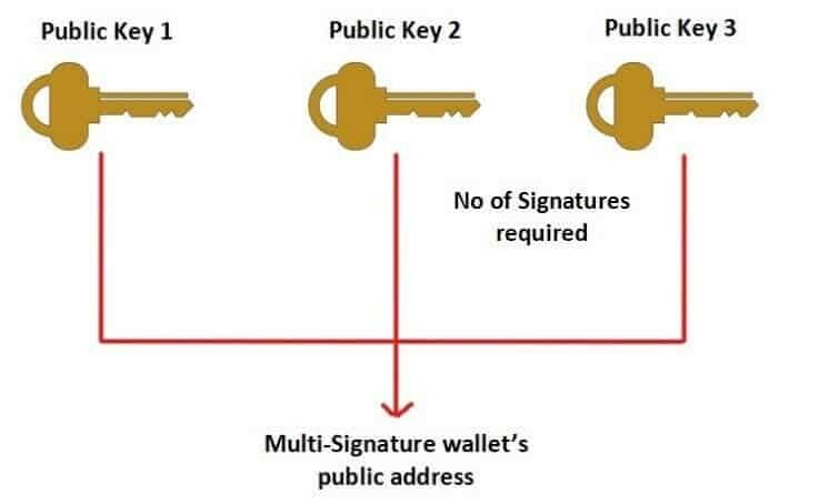 Best Multisig Wallets: Top 5 in 