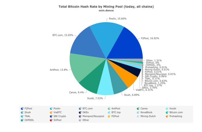 The 6 Most Profitable Crypto Mining Pools Compared