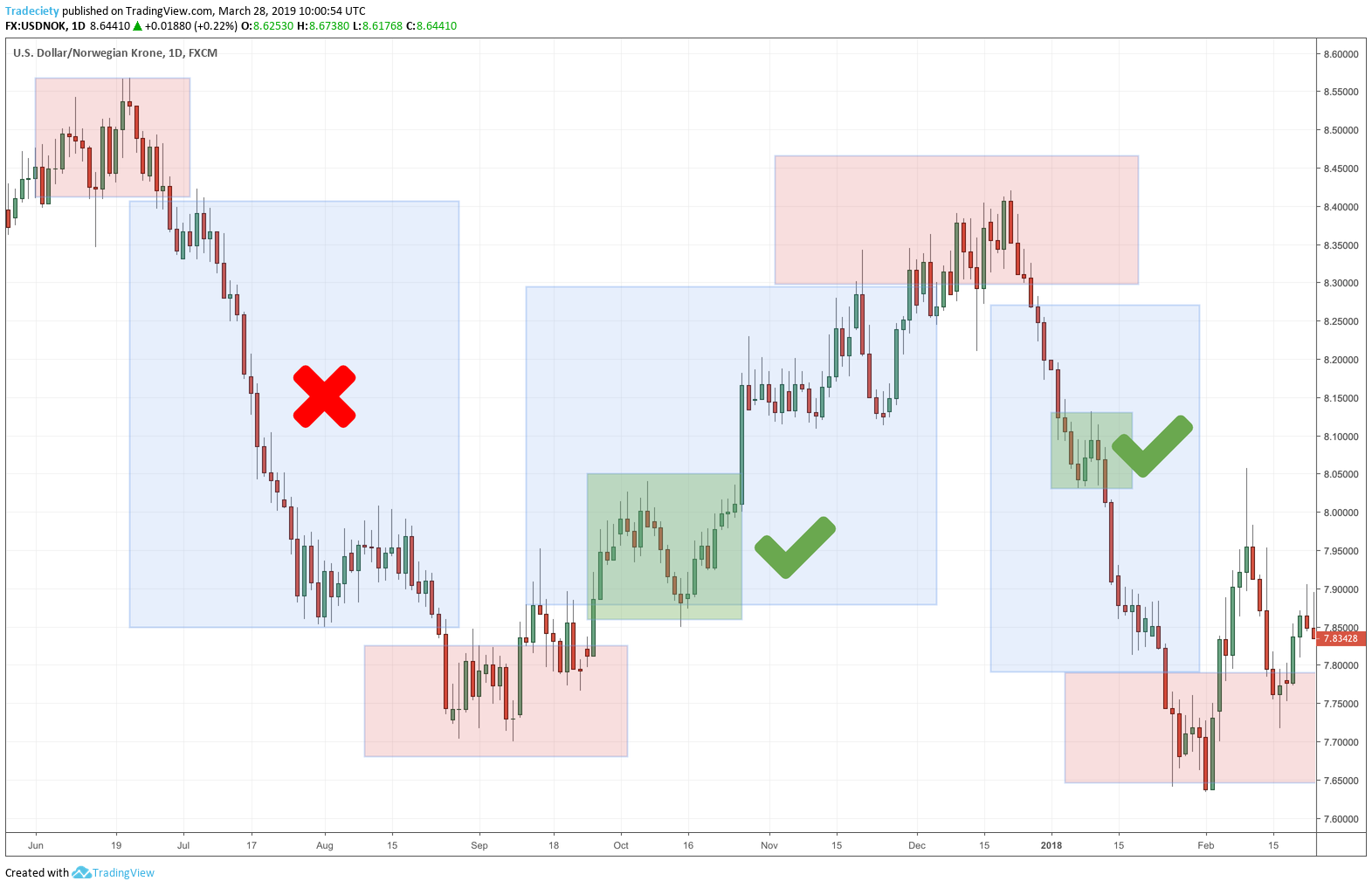 7 Trading Strategies Every Trader Should Know | CMC Markets