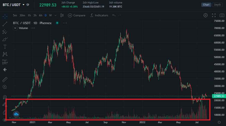 BTC USD — Bitcoin Price and Chart — TradingView — India