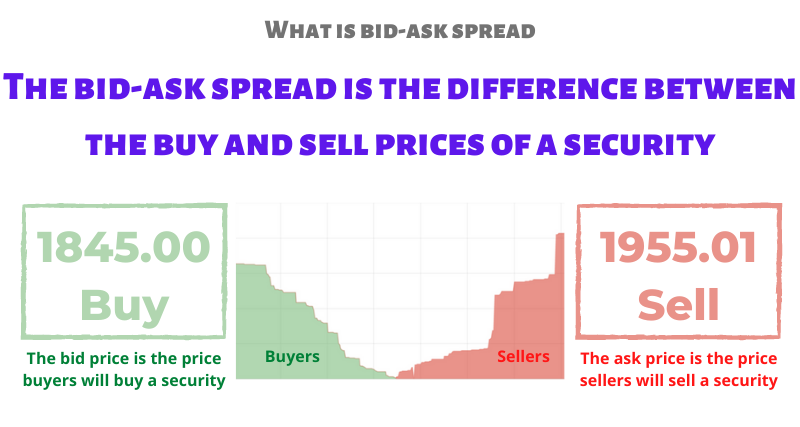 A Beginner’s Guide To Bid Price, Ask Price, and Spread in Bitcoin Trading | OKX