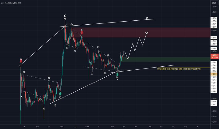 Page 3 BIGTIME/USDT Trade Ideas — BINGX:coinlog.fun — TradingView