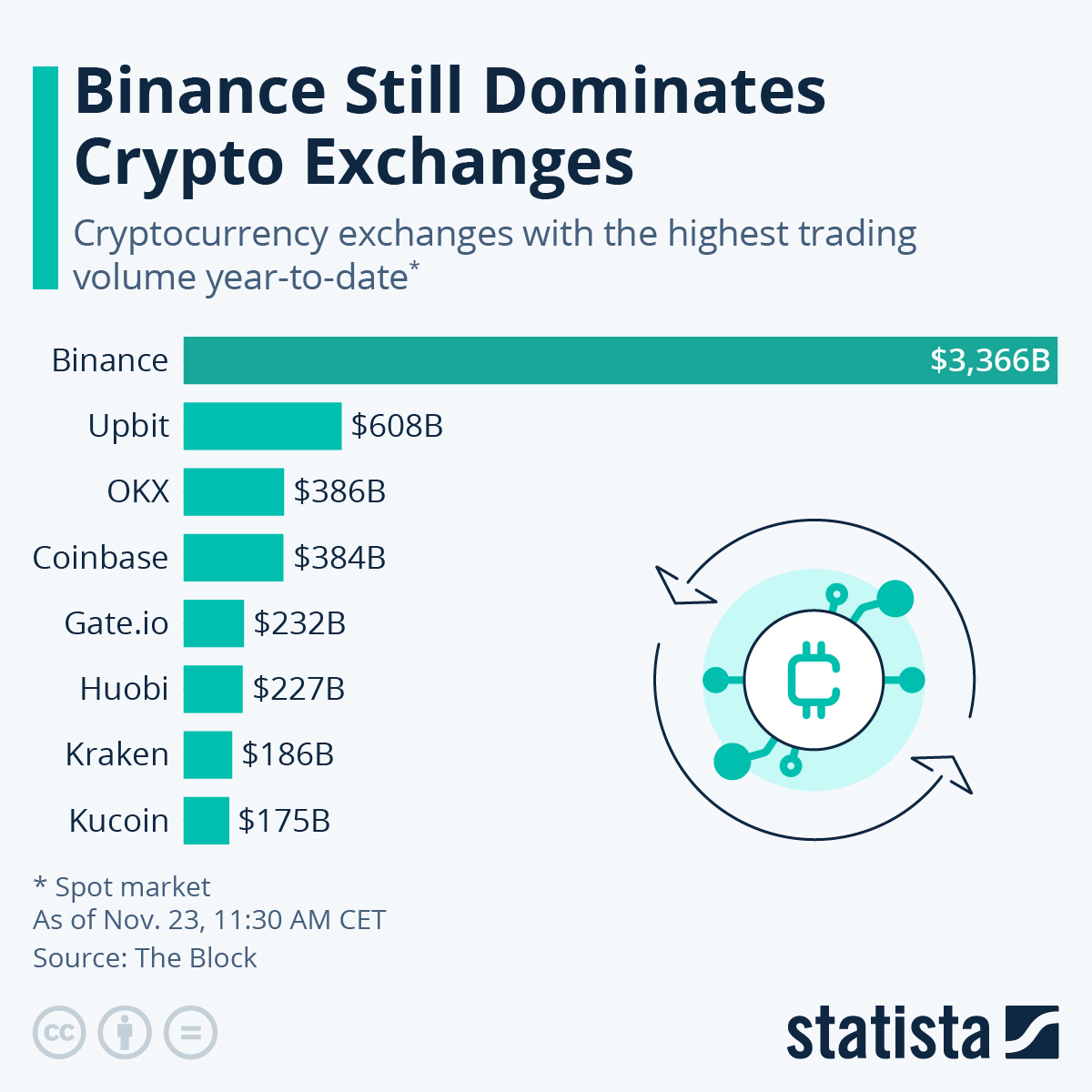 Big Three Crypto Exchanges Handle 77% Of Global Trading Volume, Says New BDC Consulting Study