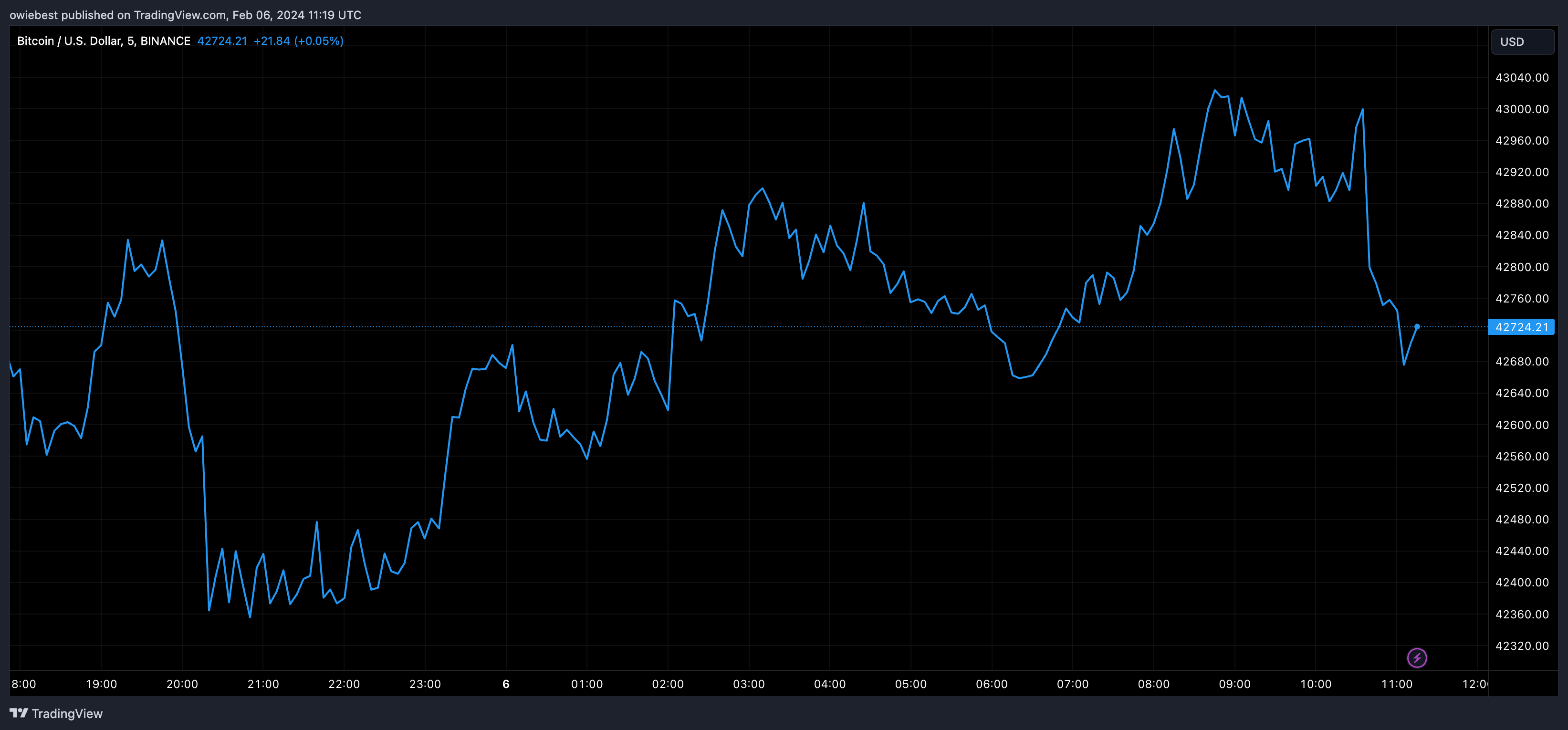 BNB USD (BNB-USD) Price, Value, News & History - Yahoo Finance