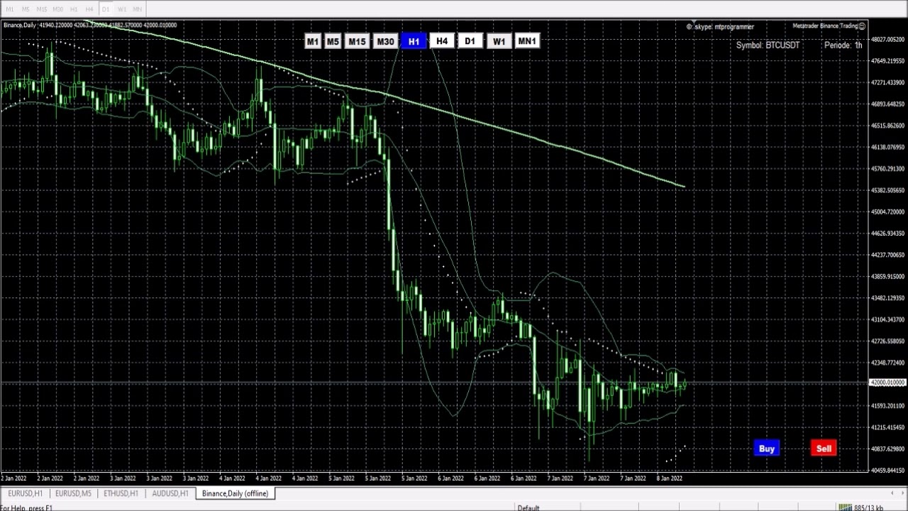 Gann Fan Analysis on Binance: Price and Time Squares