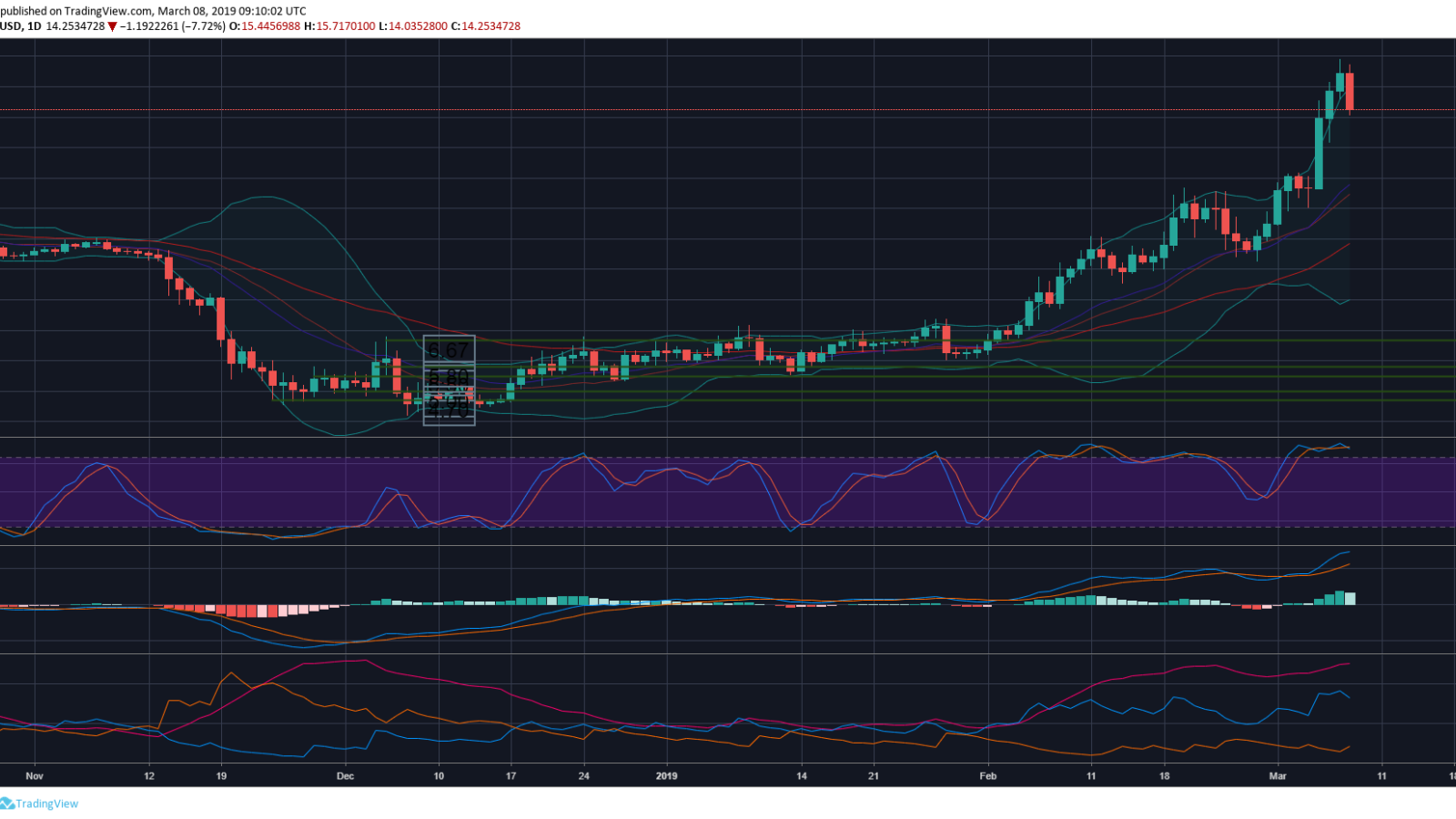 BNB Price Prediction A Good Bull Run Investment?