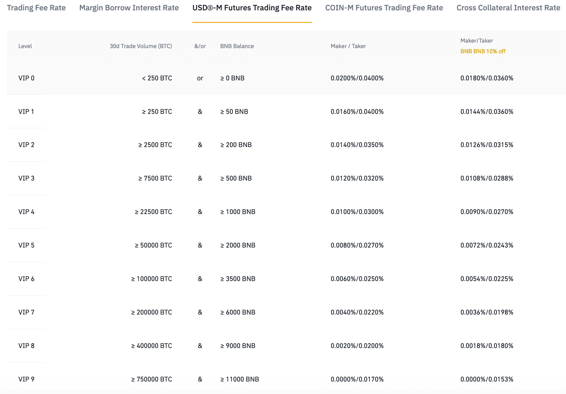 Binance Fees Full Guide with Discount | Binance Trading Fees