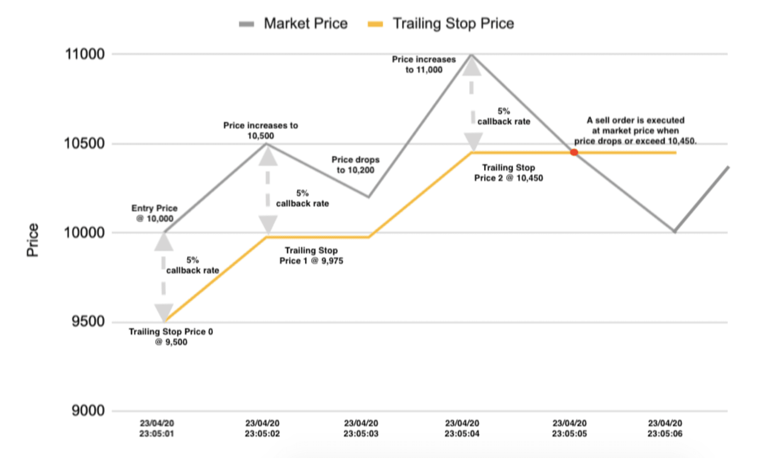 How to Place Stop Loss and Take Profit at the Same Time on Binance? - Coinapult