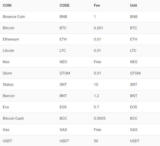 Binance Fees Explained: How To Pay Less When Trading Crypto | GOBankingRates