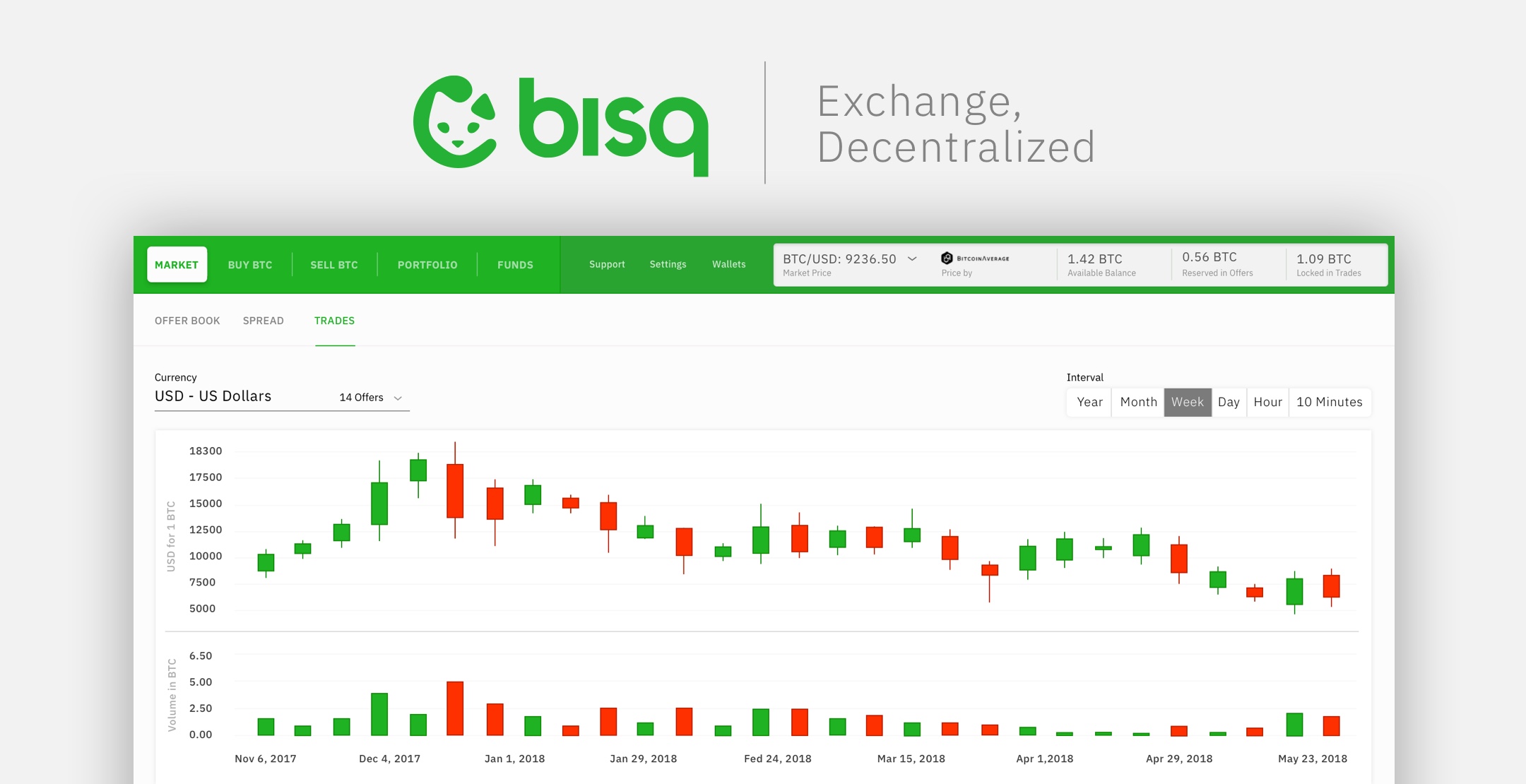 Bisq Network Exchange Review, Live Prices, Trade Volume, Fees | BitRates