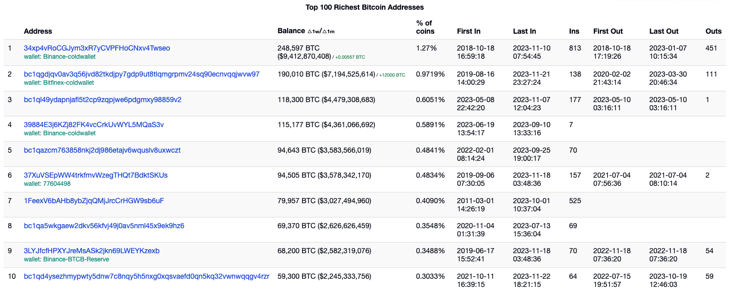 Top richest Bitcoin addresses bought 17x more BTC than sold in last 30 days