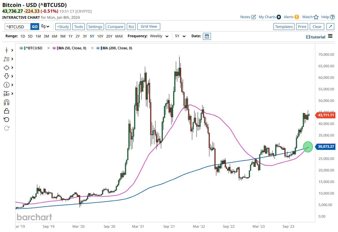 BTCUSD - Bitcoin - USD Cryptocurrency Interactive Chart - coinlog.fun