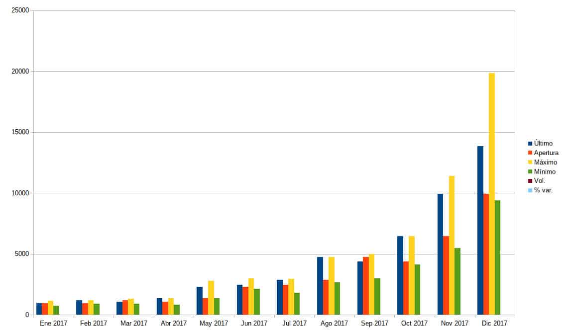 Bitcoin History – Price since to , BTC Charts – BitcoinWiki