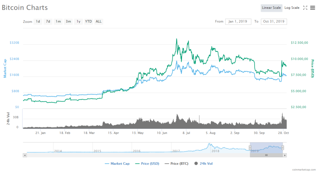 Bitcoin Historical Data | Kaggle