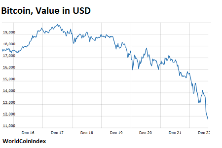 Bitcoin crashes to high | Information Age | ACS