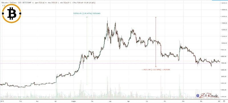 Bitcoin's Price History