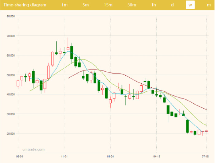 Bitcoin price prediction for 