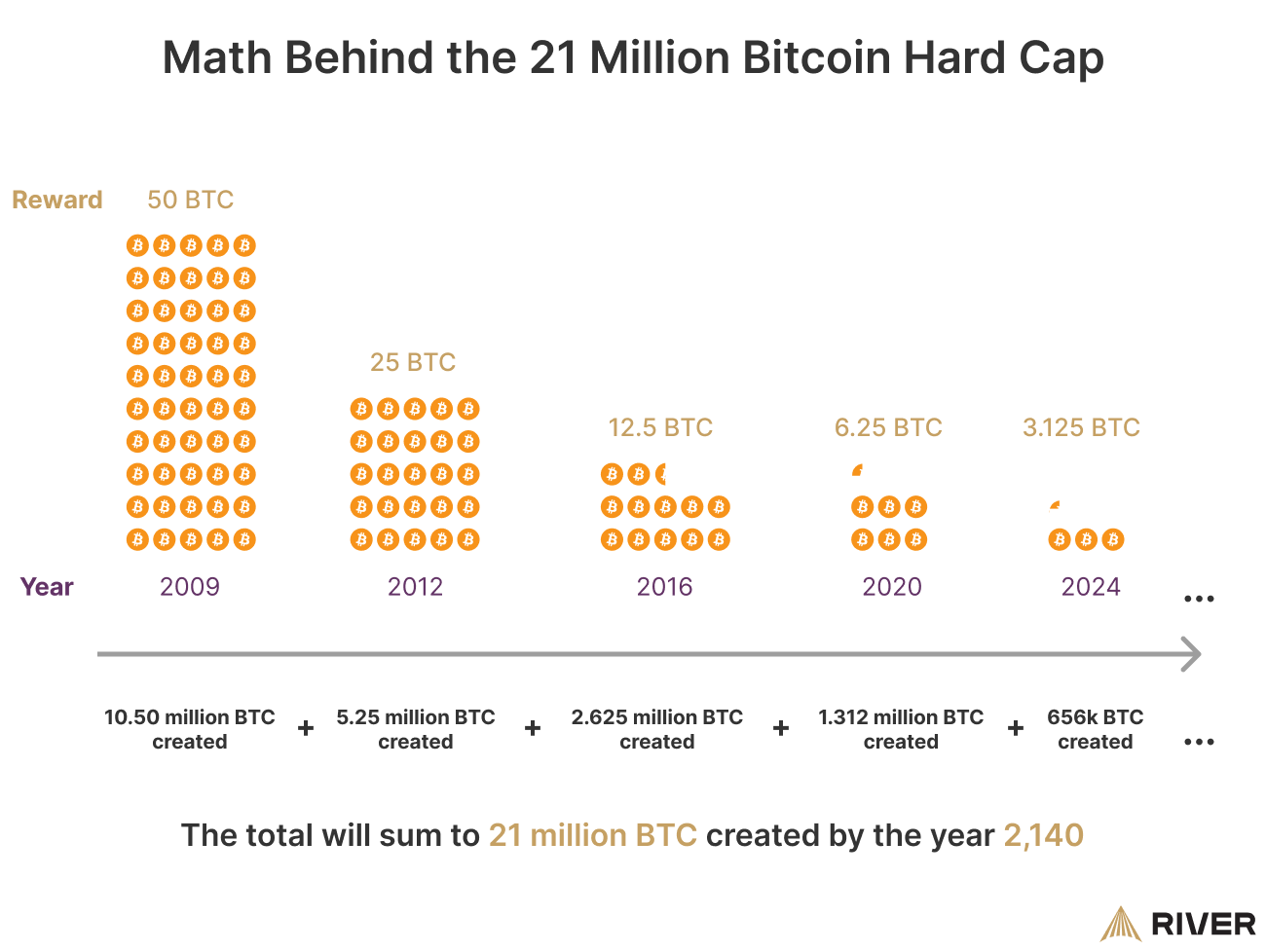 Bitcoin's Price History