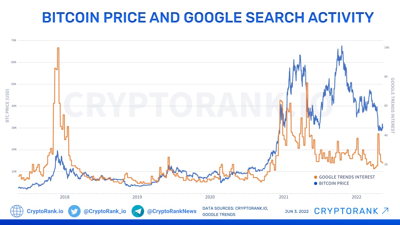 Crypto coin marketplaces: A deep dive into Google Search Trends – PEMAVOR