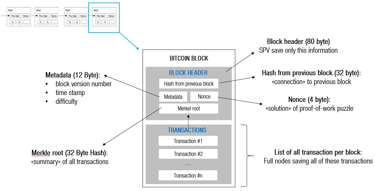 A Decomposition Of The Bitcoin Block Header | DataDrivenInvestor