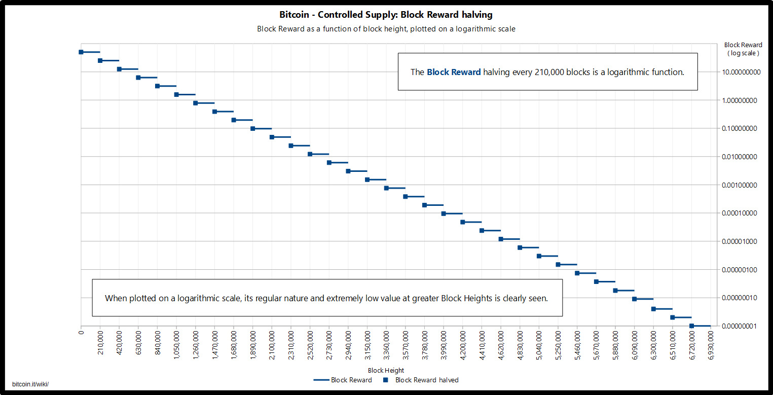 Explaining the Bitcoin Block Reward