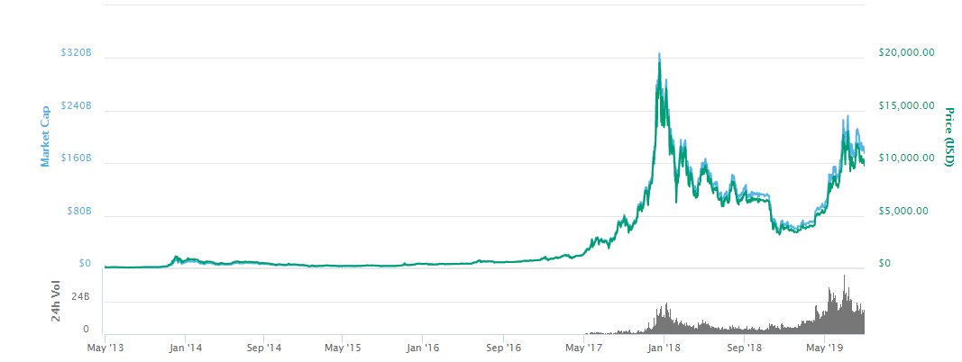 Bitcoin (BTC/USD) Live Price Chart | FXEmpire