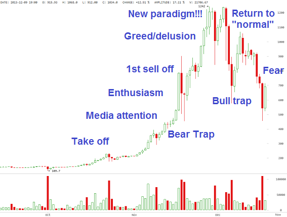 Bitcoin Vs. Dot-Com Bubble: You Are Here – Heisenberg Report