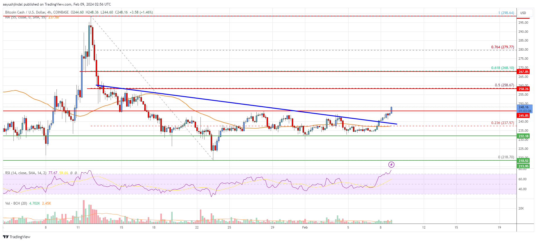 Bitcoin Cash (BCH) Price Prediction , – | CoinCodex