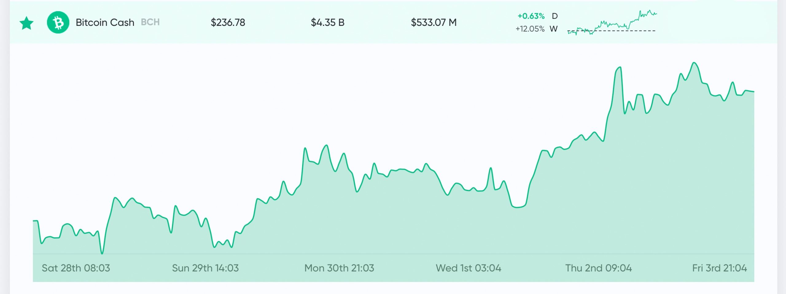 Bitcoin Cash Price History Chart - All BCH Historical Data