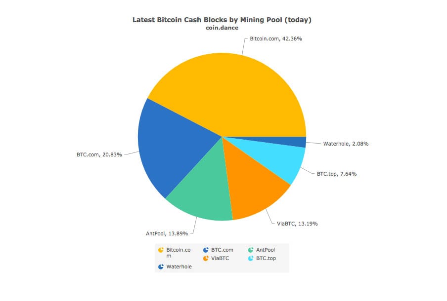 Bitcoin Cash (BCH) SOLO Mining Pool