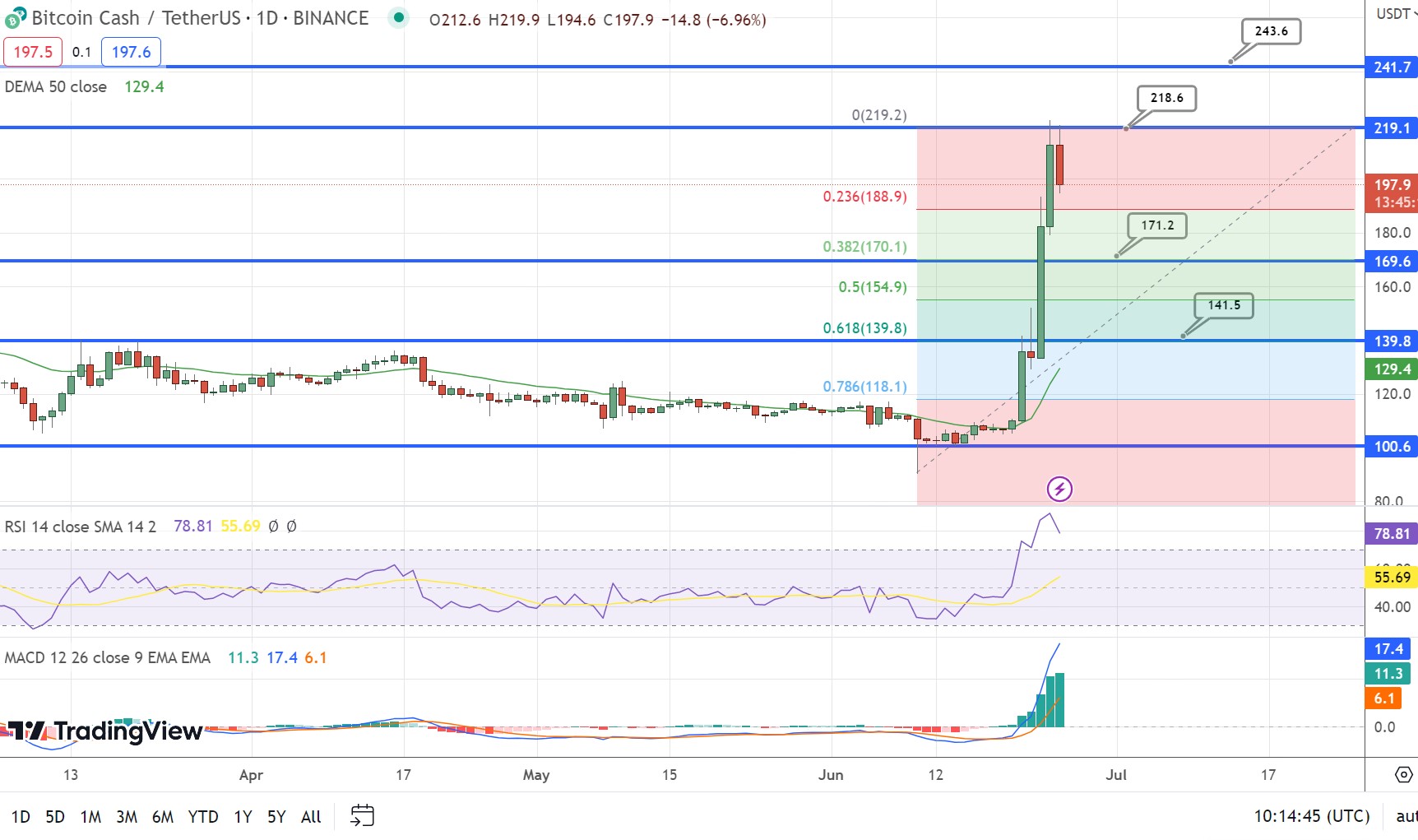 Bitcoin Cash Price Prediction