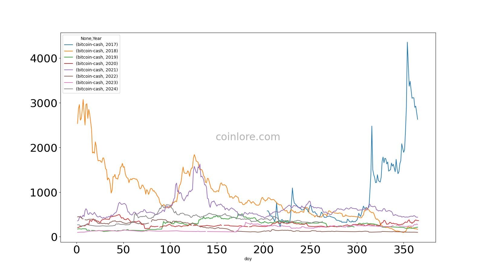 10 BCH to MYR - Bitcoin Cash to Malaysian Ringgit Converter - coinlog.fun