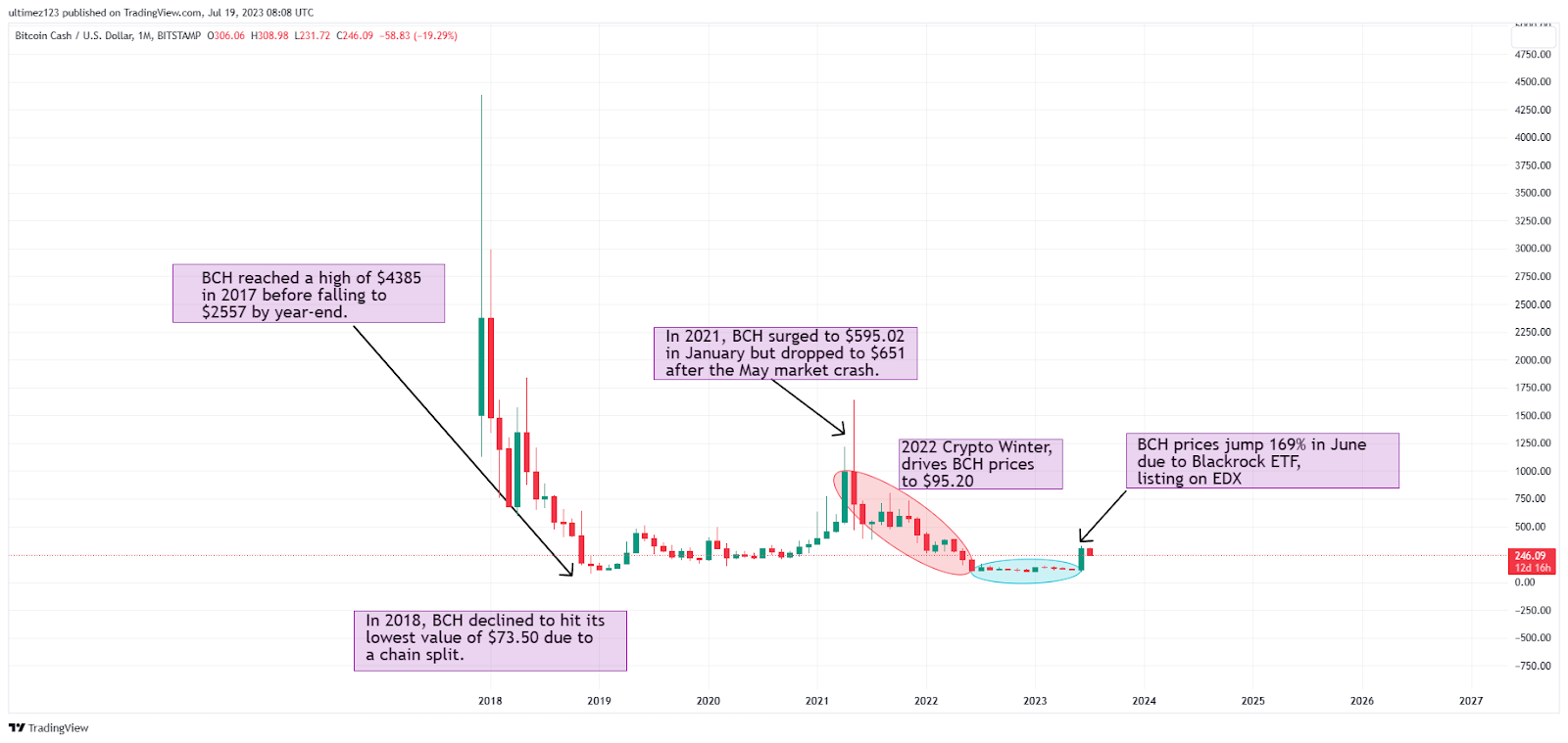 Bitcoin Cash (BCH) Price Prediction - 