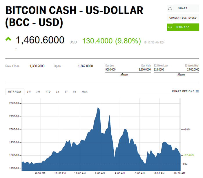 Bitcoin Cash price history Mar 1, | Statista