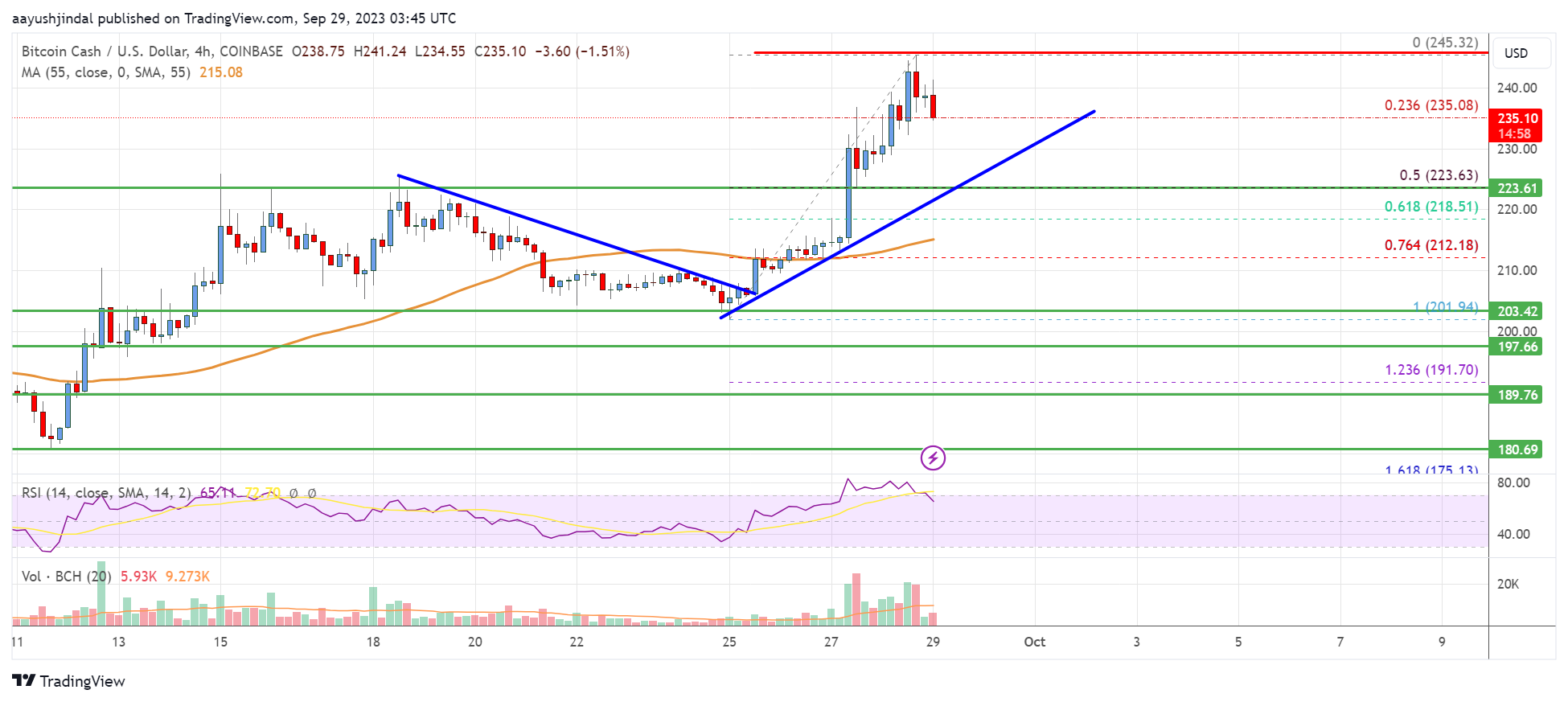 Bitcoin Cash USD (BCH-USD) Price, Value, News & History - Yahoo Finance