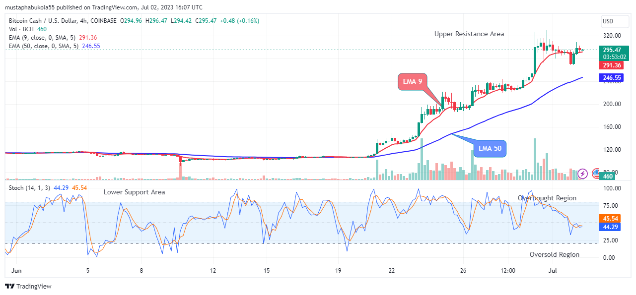 Bitcoin Cash Price Today - BCH Coin Price Chart & Crypto Market Cap