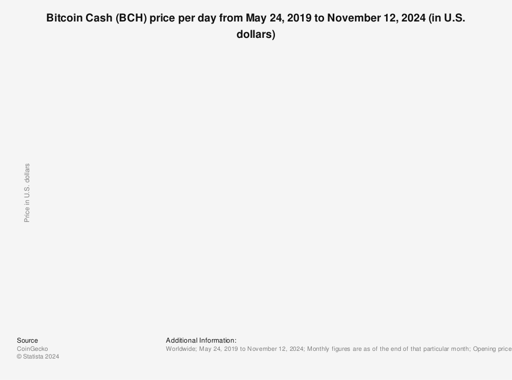 Bitcoin Cash price history Mar 2, | Statista