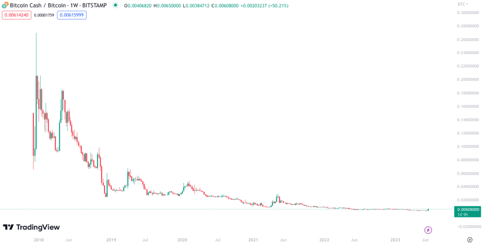 Bitcoin Cash (BCH) Price Prediction - 