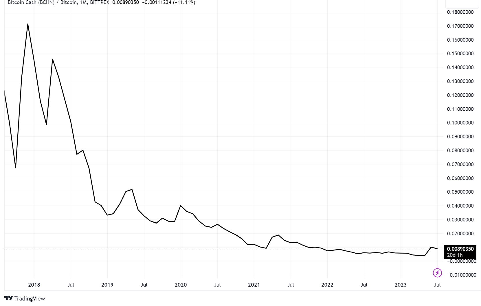 Bitcoin to Bitcoin Cash Exchange Rate Chart | Xe