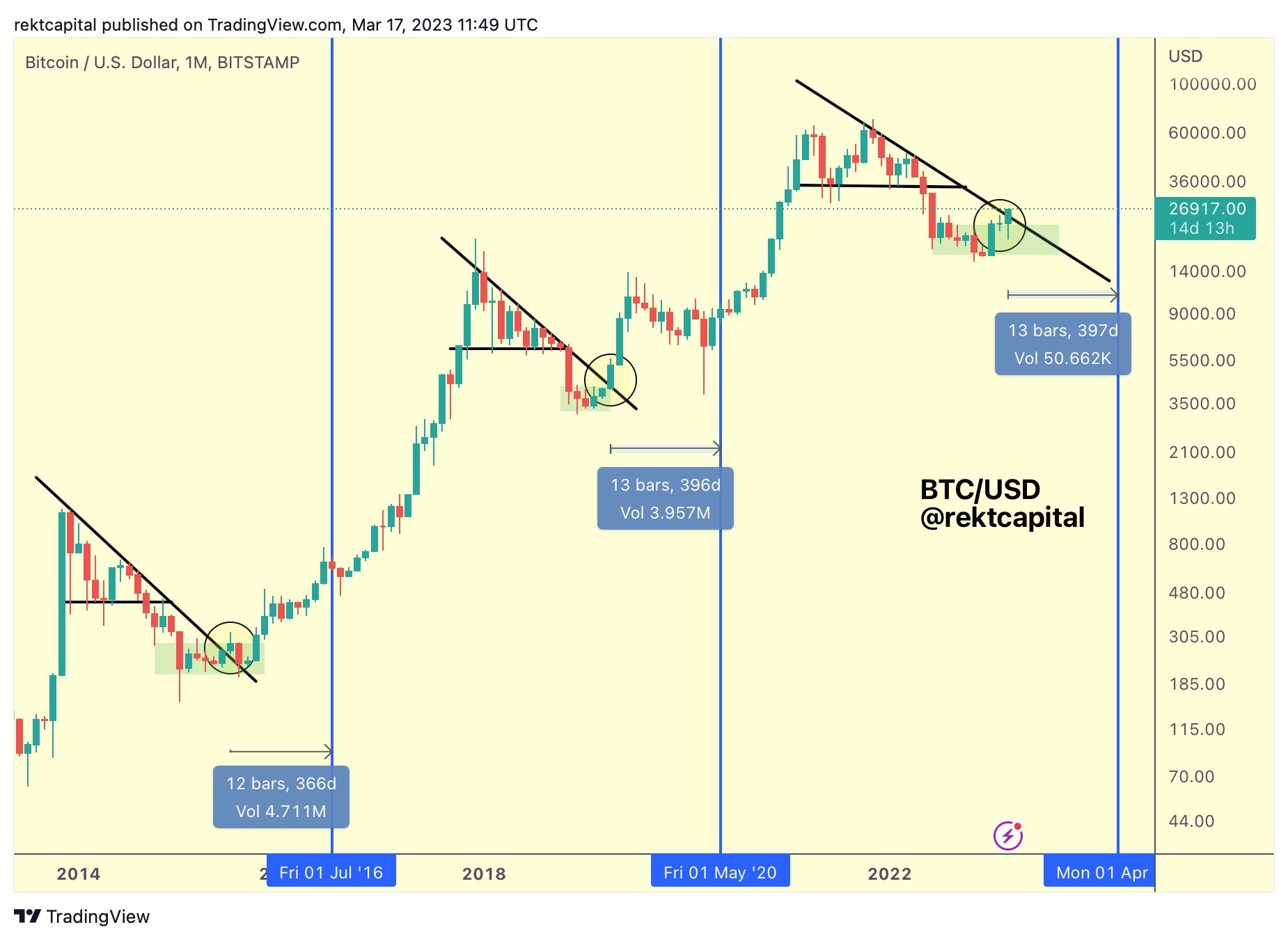 Bitcoin Price Prediction After Halving [What To Expect] | CoinCodex