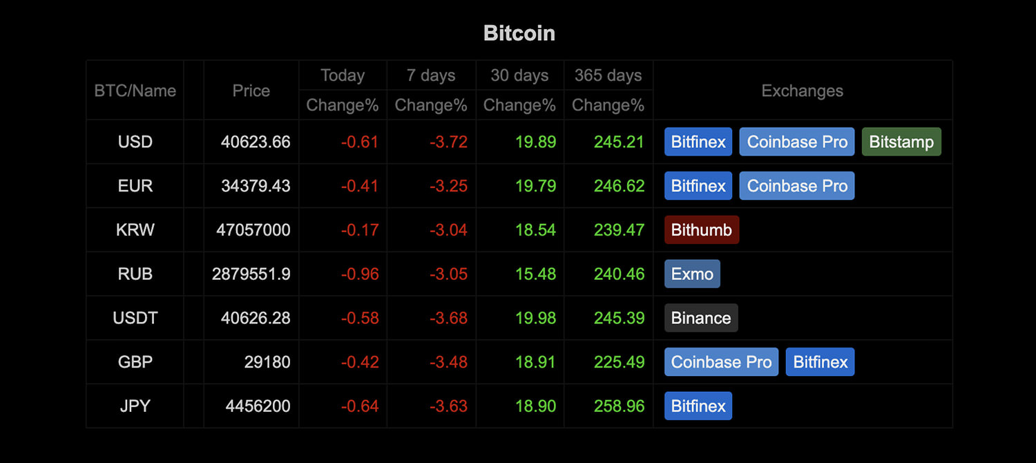 Convert BTC to USD: Bitcoin to United States Dollar