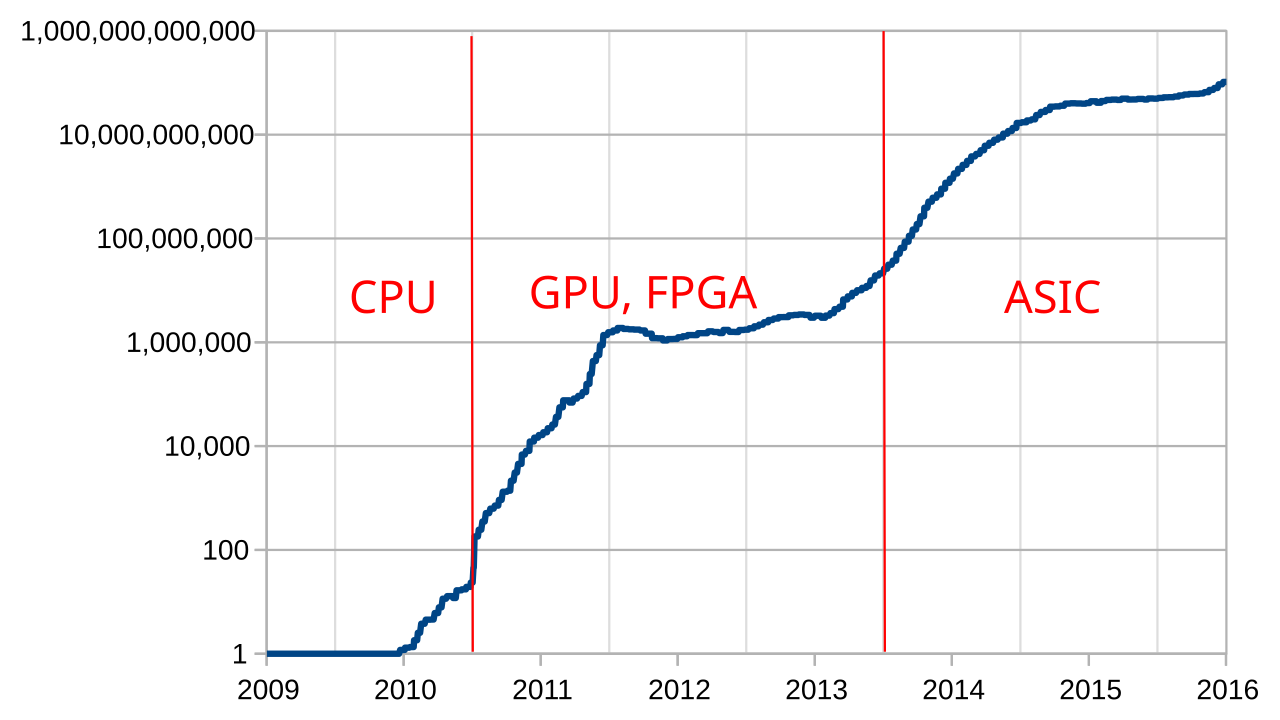 Bitcoin (BTC) statistics - Price, Blocks Count, Difficulty, Hashrate, Value