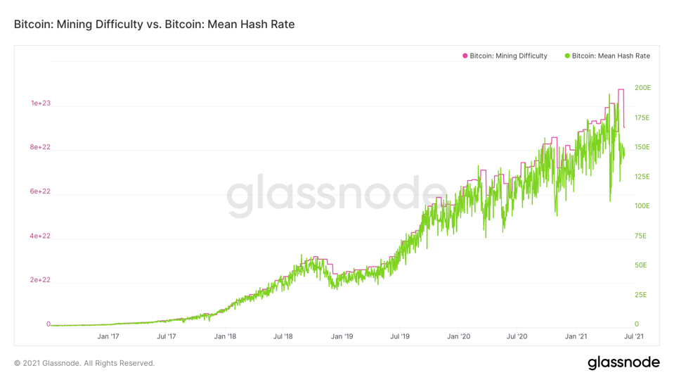 Bitcoin Difficulty Ribbon : Woobull Charts