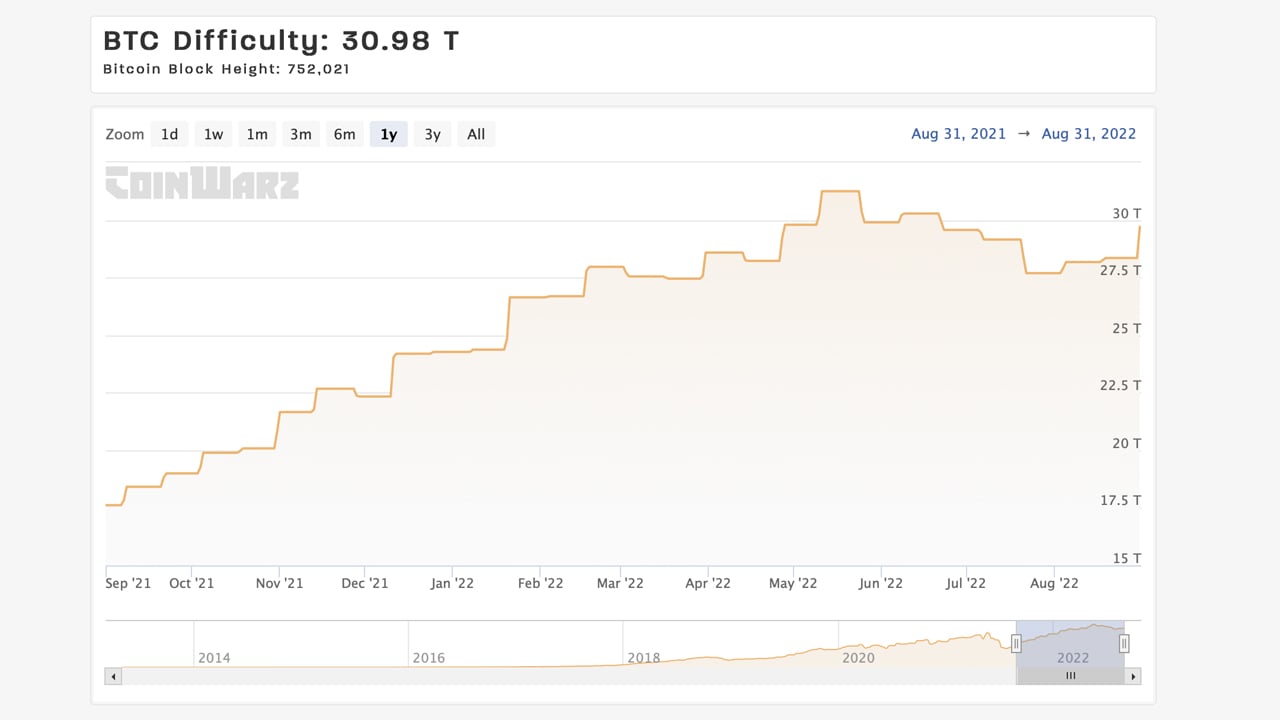 Bitcoin Mining Difficulty: A Beginner's Guide - Unchained