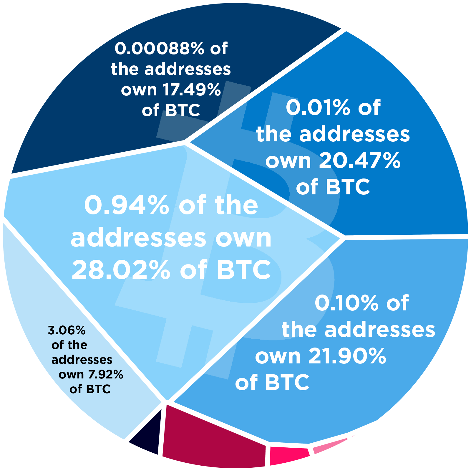 Bitcoin Wealth Is Becoming More Evenly Distributed Over Time 2/4 - E-Commerce Institute Cologne