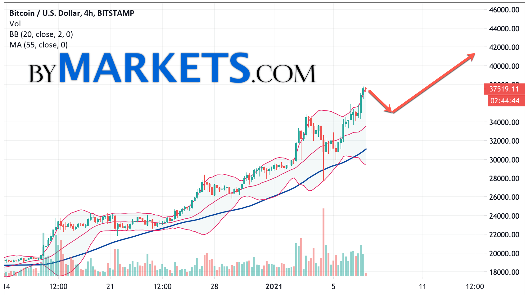 Bitcoin price prediction for 