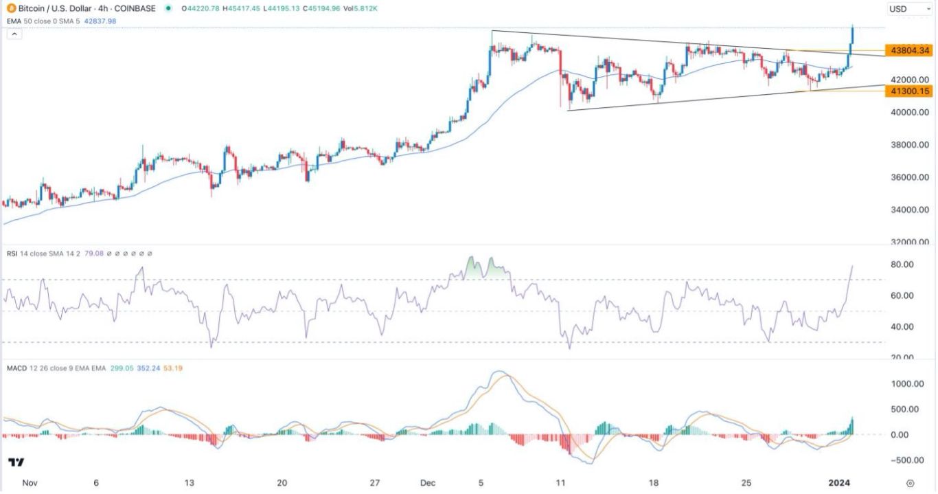 BTC USD — Bitcoin Price and Chart — TradingView